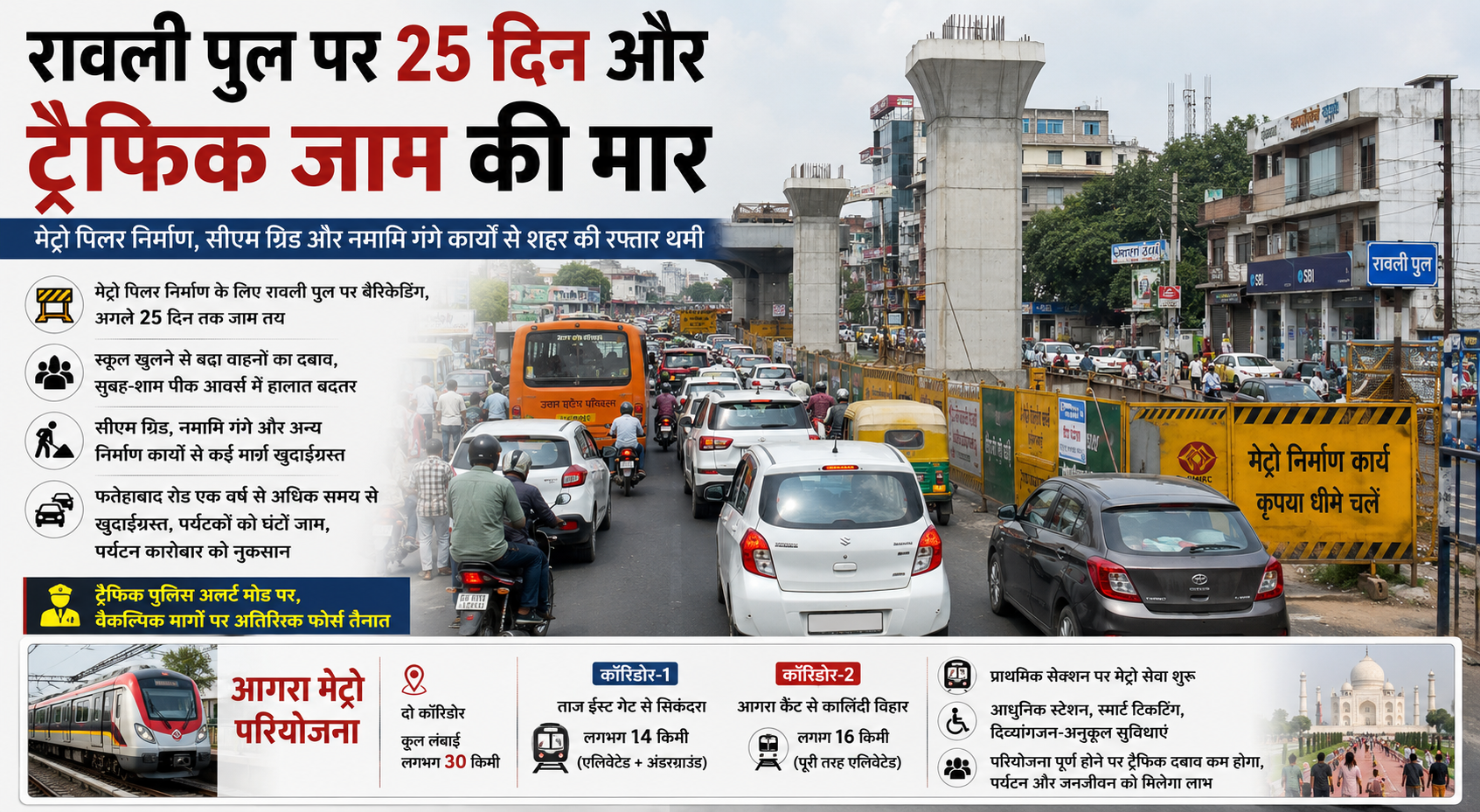 आगरा मेट्रो, सीएम ग्रिड और नमामि गंगे का त्रिकोण: शहर में रेंग रहे वाहन, स्कूलों के समय में बदलाव की तैयारी